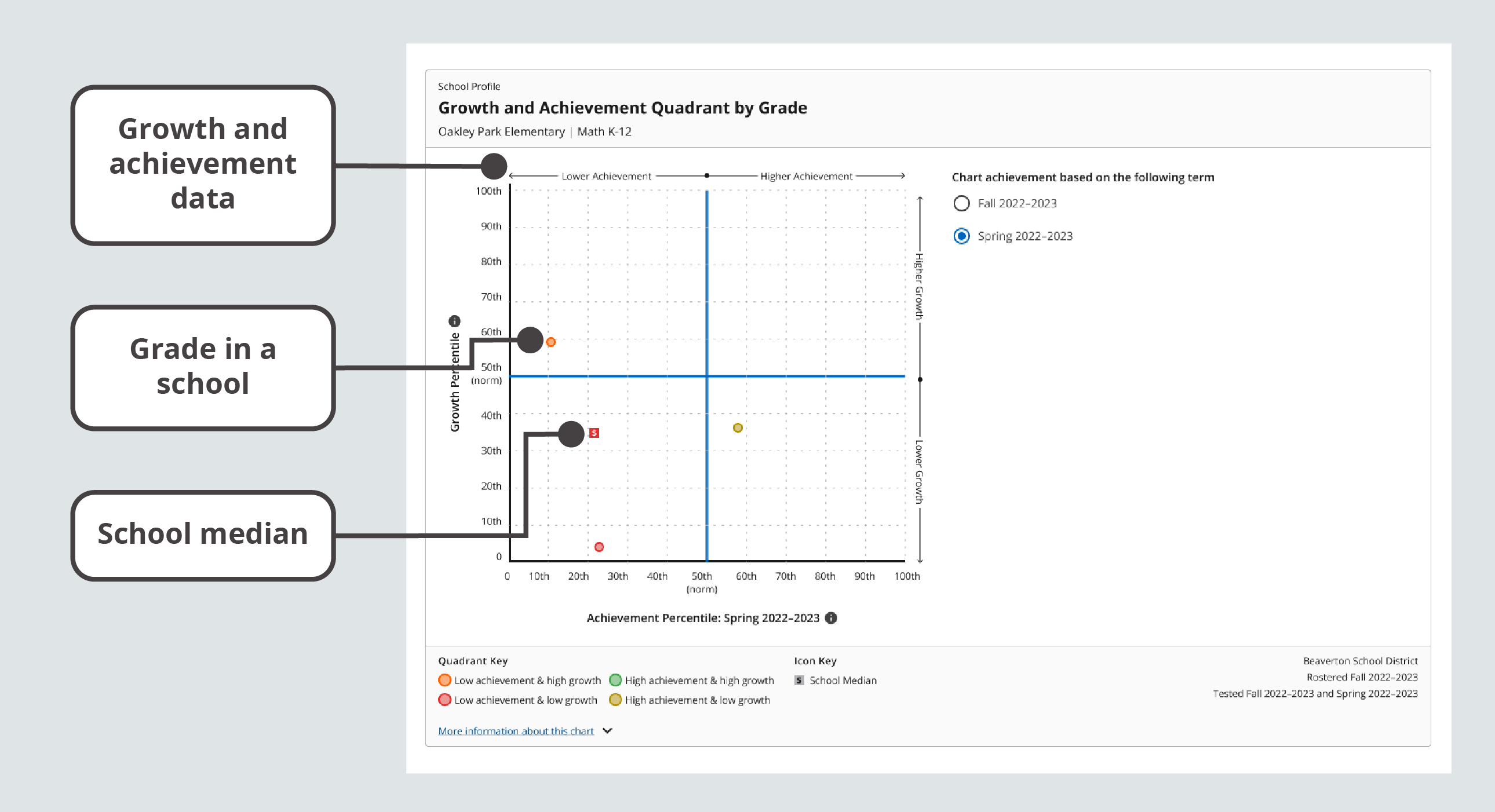 Growth and Achievement Quadrant data